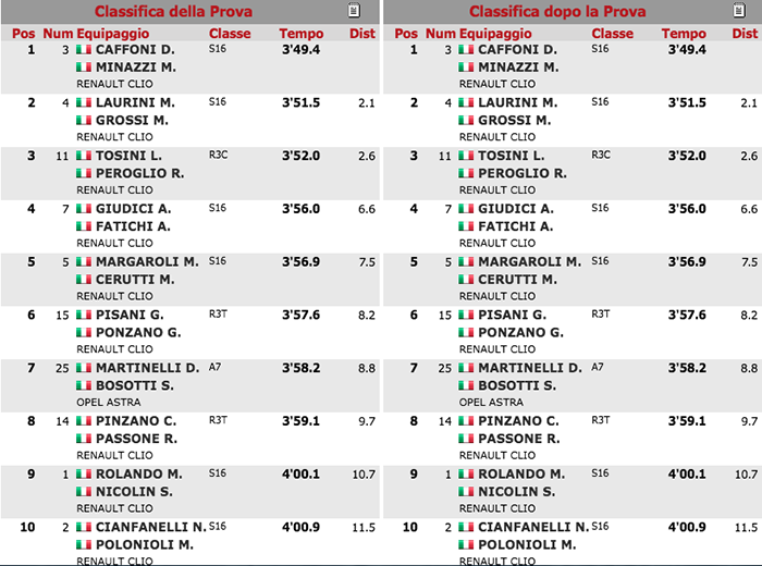 classifica ps 1 rally
